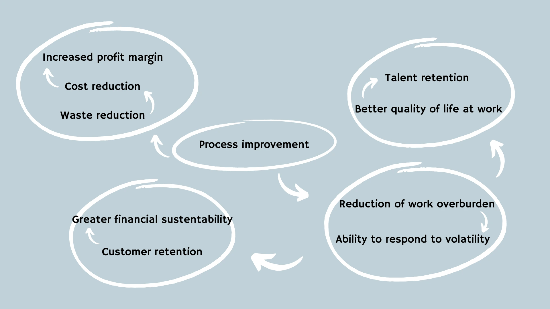 Process improvement
