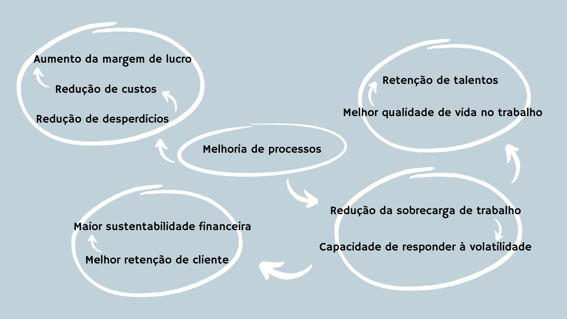 Melhoria de Processos